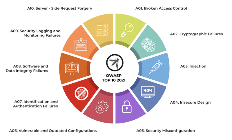 Web Application Isolation 21 owasp-top10-list